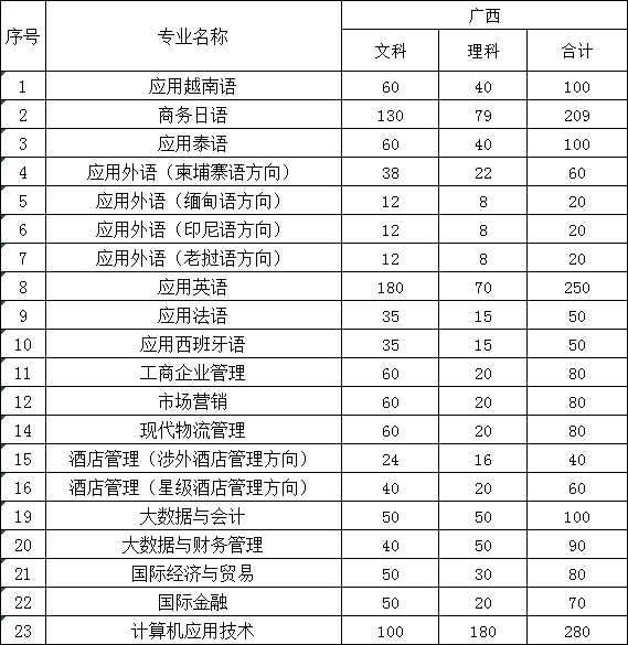 <a href=https://www.211g.cn/tag/guangxi.html target=_blank class=infotextkey>广西</a><a href=https://www.211g.cn/tag/waiguoyu.html target=_blank class=infotextkey>外国语</a><a href=https://www.211g.cn/tag/xueyuan.html target=_blank class=infotextkey>学院</a><a href=https://www.211g.cn/tag/zhaosheng.html target=_blank class=infotextkey>招生</a><a href=https://www.211g.cn/tag/jihua.html target=_blank class=infotextkey>计划</a>-各<a href=https://www.211g.cn/tag/zhuanye.html target=_blank class=infotextkey>专业</a><a href=https://www.211g.cn/tag/zhaosheng.html target=_blank class=infotextkey>招生</a>人数是多少