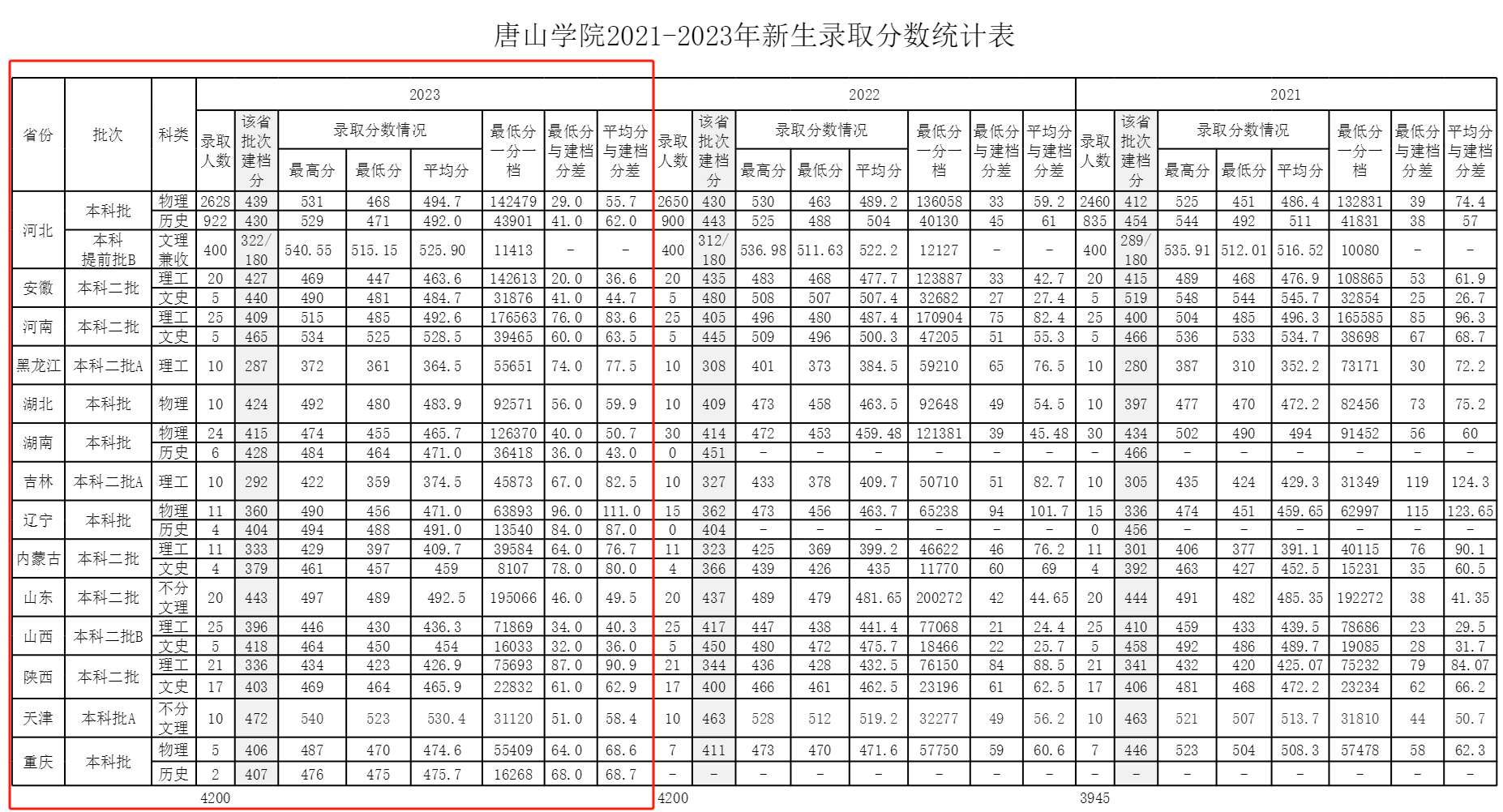 唐山<a href=https://www.211g.cn/tag/xueyuan.html target=_blank class=infotextkey>学院</a>2023年全国<a href=https://www.211g.cn/tag/luqu.html target=_blank class=infotextkey>录取</a><a href=https://www.211g.cn/tag/fenshu.html target=_blank class=infotextkey>分数</a>线 唐山<a href=https://www.211g.cn/tag/xueyuan.html target=_blank class=infotextkey>学院</a>2023年全国<a href=https://www.211g.cn/tag/luqu.html target=_blank class=infotextkey>录取</a><a href=https://www.211g.cn/tag/fenshu.html target=_blank class=infotextkey>分数</a>线