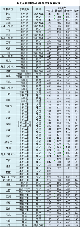 2024<a href=https://www.211g.cn/tag/hebei.html target=_blank class=infotextkey>河北</a>金融<a href=https://www.211g.cn/tag/xueyuan.html target=_blank class=infotextkey>学院</a><a href=https://www.211g.cn/tag/luqu.html target=_blank class=infotextkey>录取</a><a href=https://www.211g.cn/tag/fenshu.html target=_blank class=infotextkey>分数</a>线(含2022-2023<a href=https://www.211g.cn/tag/linian.html target=_blank class=infotextkey>历年</a>) 2024<a href=https://www.211g.cn/tag/hebei.html target=_blank class=infotextkey>河北</a>金融<a href=https://www.211g.cn/tag/xueyuan.html target=_blank class=infotextkey>学院</a><a href=https://www.211g.cn/tag/luqu.html target=_blank class=infotextkey>录取</a><a href=https://www.211g.cn/tag/fenshu.html target=_blank class=infotextkey>分数</a>线(含2022-2023<a href=https://www.211g.cn/tag/linian.html target=_blank class=infotextkey>历年</a>)