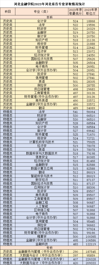 2024<a href=https://www.211g.cn/tag/hebei.html target=_blank class=infotextkey>河北</a>金融<a href=https://www.211g.cn/tag/xueyuan.html target=_blank class=infotextkey>学院</a><a href=https://www.211g.cn/tag/luqu.html target=_blank class=infotextkey>录取</a><a href=https://www.211g.cn/tag/fenshu.html target=_blank class=infotextkey>分数</a>线(含2022-2023<a href=https://www.211g.cn/tag/linian.html target=_blank class=infotextkey>历年</a>) 2024<a href=https://www.211g.cn/tag/hebei.html target=_blank class=infotextkey>河北</a>金融<a href=https://www.211g.cn/tag/xueyuan.html target=_blank class=infotextkey>学院</a><a href=https://www.211g.cn/tag/luqu.html target=_blank class=infotextkey>录取</a><a href=https://www.211g.cn/tag/fenshu.html target=_blank class=infotextkey>分数</a>线(含2022-2023<a href=https://www.211g.cn/tag/linian.html target=_blank class=infotextkey>历年</a>)