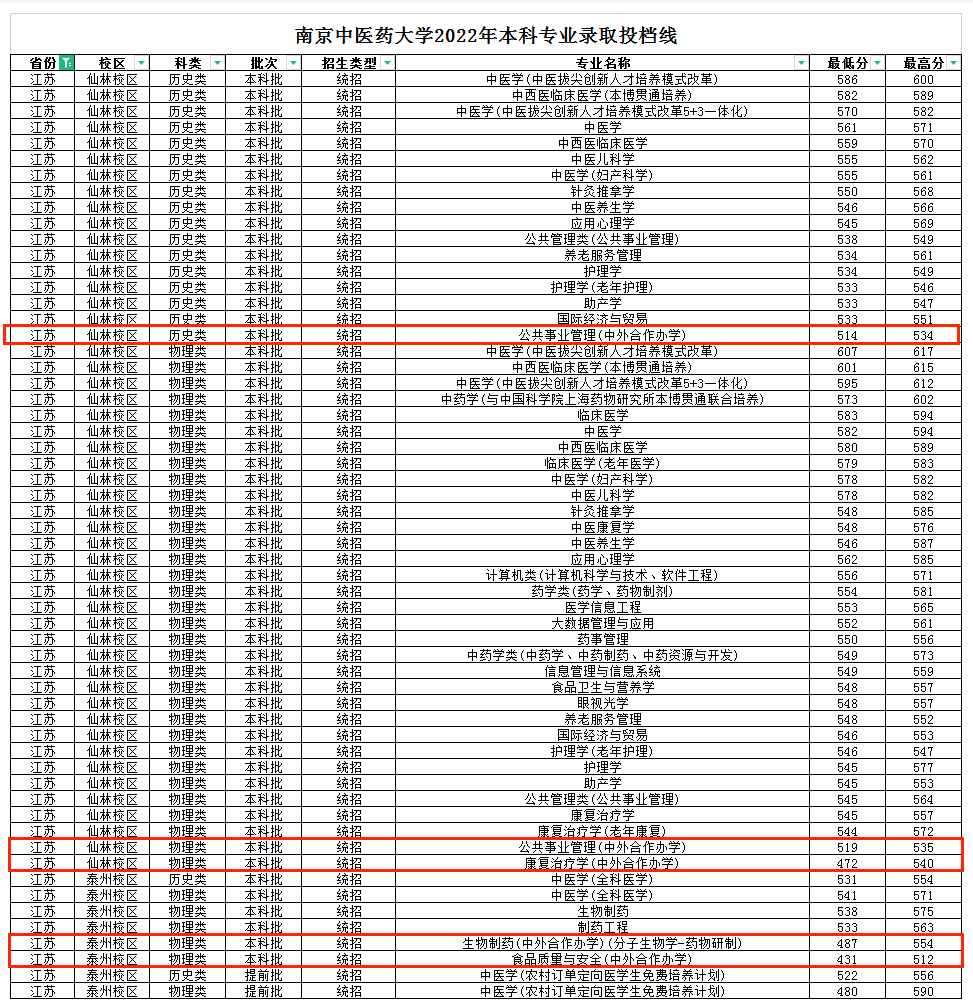 2022<a href=https://www.211g.cn/tag/nanjing.html target=_blank class=infotextkey>南京</a><a href=https://www.211g.cn/tag/zhongyi.html target=_blank class=infotextkey>中医</a>药<a href=https://www.211g.cn/tag/daxue.html target=_blank class=infotextkey>大学</a><a href=https://www.211g.cn/tag/zhongwai.html target=_blank class=infotextkey>中外</a><a href=https://www.211g.cn/tag/hezuo.html target=_blank class=infotextkey>合作</a>办学<a href=https://www.211g.cn/tag/fenshu.html target=_blank class=infotextkey>分数</a>线