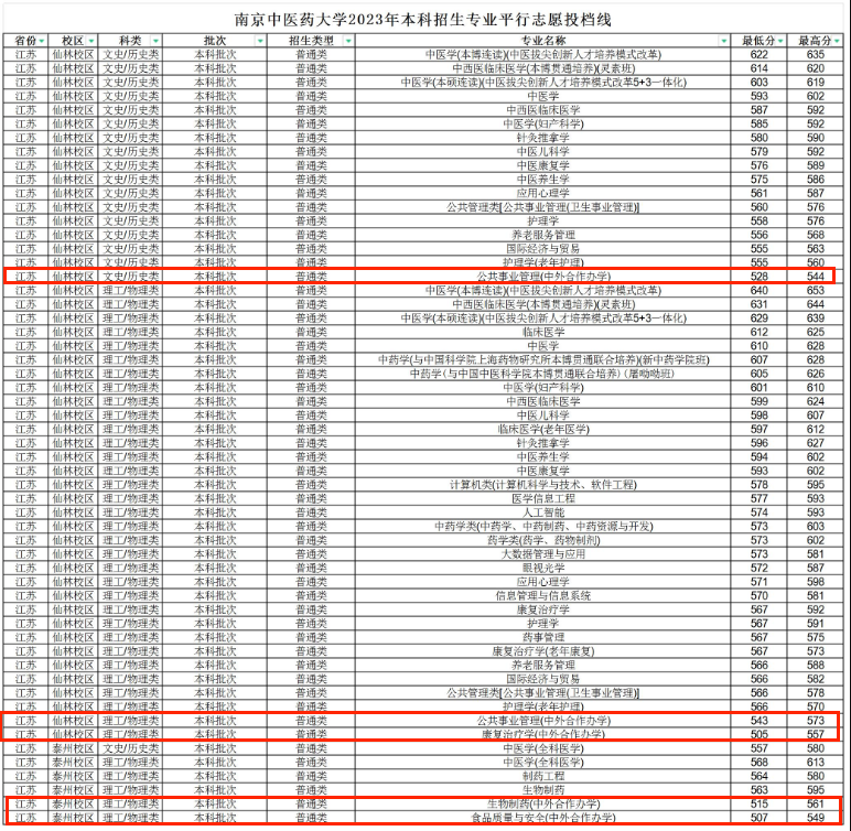 2023<a href=https://www.211g.cn/tag/nanjing.html target=_blank class=infotextkey>南京</a><a href=https://www.211g.cn/tag/zhongyi.html target=_blank class=infotextkey>中医</a>药<a href=https://www.211g.cn/tag/daxue.html target=_blank class=infotextkey>大学</a><a href=https://www.211g.cn/tag/zhongwai.html target=_blank class=infotextkey>中外</a><a href=https://www.211g.cn/tag/hezuo.html target=_blank class=infotextkey>合作</a>办学<a href=https://www.211g.cn/tag/fenshu.html target=_blank class=infotextkey>分数</a>线