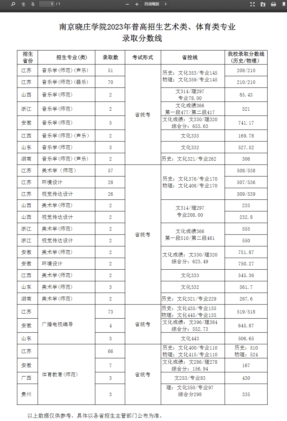 2023年<a href=https://www.211g.cn/tag/nanjing.html target=_blank class=infotextkey>南京</a>晓庄<a href=https://www.211g.cn/tag/xueyuan.html target=_blank class=infotextkey>学院</a><a href=https://www.211g.cn/tag/yishu.html target=_blank class=infotextkey>艺术</a>类<a href=https://www.211g.cn/tag/luqu.html target=_blank class=infotextkey>录取</a><a href=https://www.211g.cn/tag/fenshu.html target=_blank class=infotextkey>分数</a>线（包括2021-2022年<a href=https://www.211g.cn/tag/linian.html target=_blank class=infotextkey>历年</a><a href=https://www.211g.cn/tag/shuju.html target=_blank class=infotextkey>数据</a>）