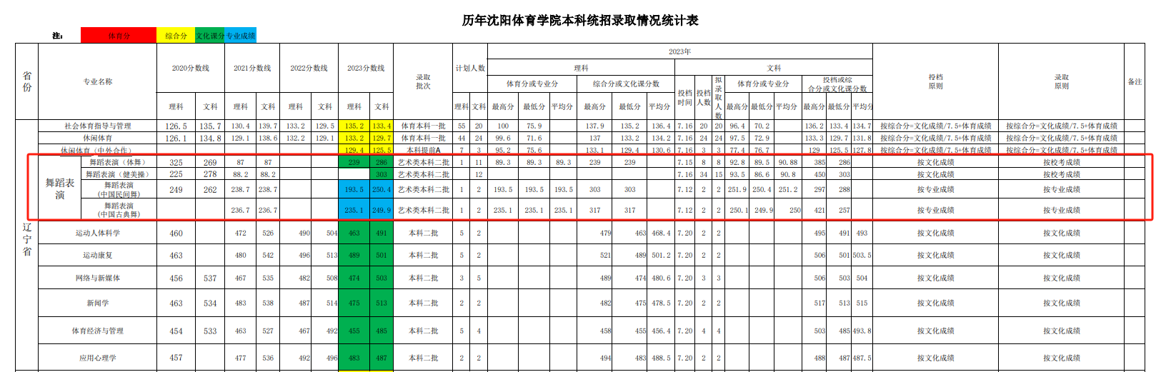 2023沈阳<a href=https://www.211g.cn/tag/tiyu.html target=_blank class=infotextkey>体育</a><a href=https://www.211g.cn/tag/xueyuan.html target=_blank class=infotextkey>学院</a><a href=https://www.211g.cn/tag/yishu.html target=_blank class=infotextkey>艺术</a>类<a href=https://www.211g.cn/tag/luqu.html target=_blank class=infotextkey>录取</a><a href=https://www.211g.cn/tag/fenshu.html target=_blank class=infotextkey>分数</a>线（包括2021-2022<a href=https://www.211g.cn/tag/linian.html target=_blank class=infotextkey>历年</a><a href=https://www.211g.cn/tag/shuju.html target=_blank class=infotextkey>数据</a>）