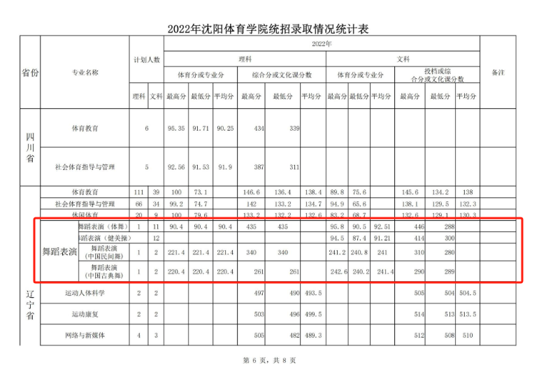 2023沈阳<a href=https://www.211g.cn/tag/tiyu.html target=_blank class=infotextkey>体育</a><a href=https://www.211g.cn/tag/xueyuan.html target=_blank class=infotextkey>学院</a><a href=https://www.211g.cn/tag/yishu.html target=_blank class=infotextkey>艺术</a>类<a href=https://www.211g.cn/tag/luqu.html target=_blank class=infotextkey>录取</a><a href=https://www.211g.cn/tag/fenshu.html target=_blank class=infotextkey>分数</a>线（包括2021-2022<a href=https://www.211g.cn/tag/linian.html target=_blank class=infotextkey>历年</a><a href=https://www.211g.cn/tag/shuju.html target=_blank class=infotextkey>数据</a>）