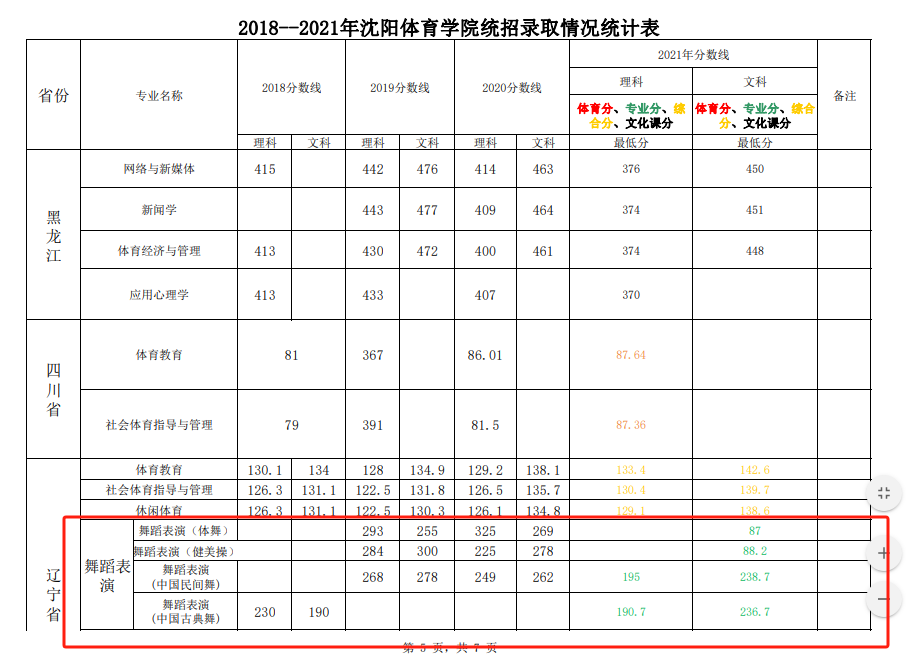 2023沈阳<a href=https://www.211g.cn/tag/tiyu.html target=_blank class=infotextkey>体育</a><a href=https://www.211g.cn/tag/xueyuan.html target=_blank class=infotextkey>学院</a><a href=https://www.211g.cn/tag/yishu.html target=_blank class=infotextkey>艺术</a>类<a href=https://www.211g.cn/tag/luqu.html target=_blank class=infotextkey>录取</a><a href=https://www.211g.cn/tag/fenshu.html target=_blank class=infotextkey>分数</a>线（包括2021-2022<a href=https://www.211g.cn/tag/linian.html target=_blank class=infotextkey>历年</a><a href=https://www.211g.cn/tag/shuju.html target=_blank class=infotextkey>数据</a>）