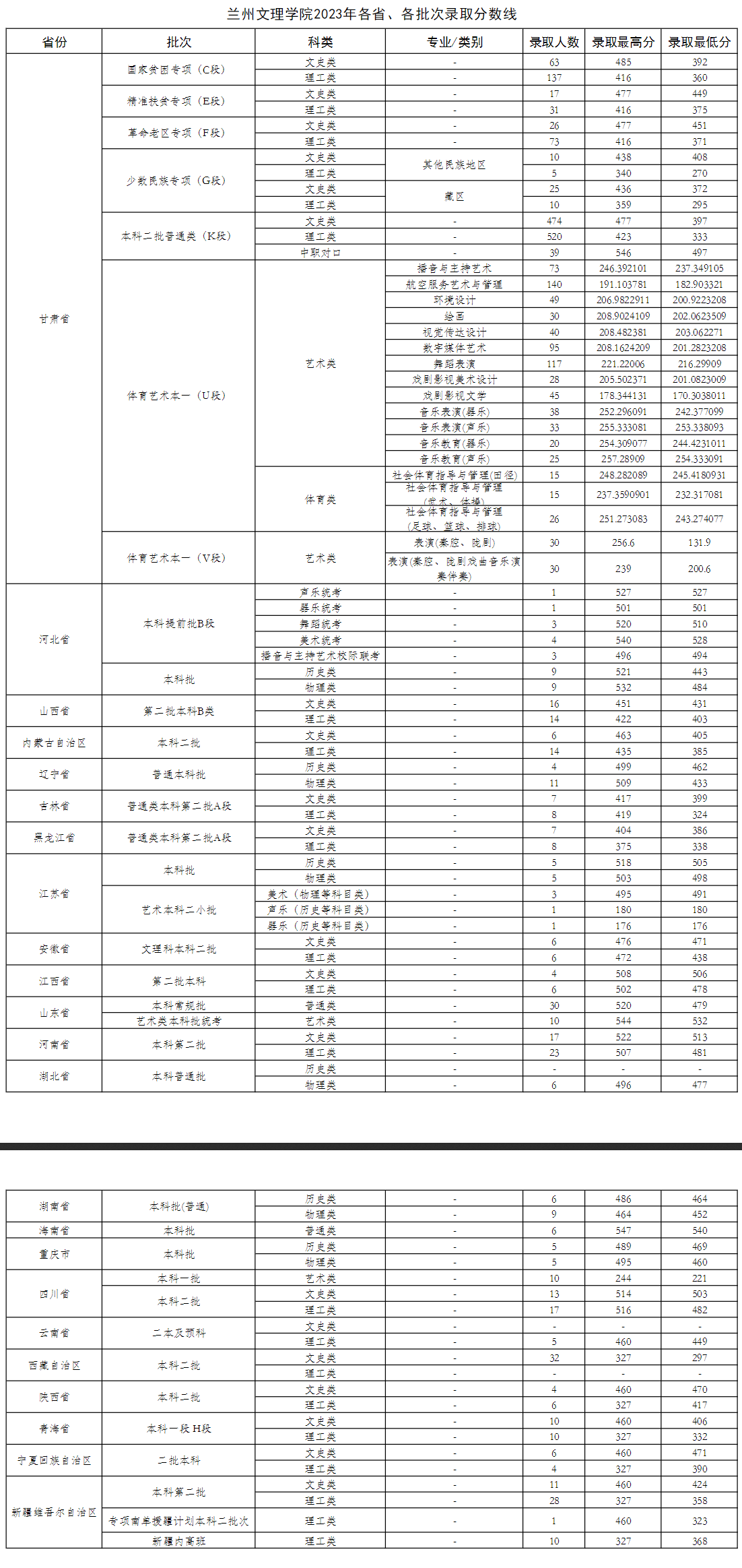 2024兰州文理<a href=https://www.211g.cn/tag/xueyuan.html target=_blank class=infotextkey>学院</a><a href=https://www.211g.cn/tag/luqu.html target=_blank class=infotextkey>录取</a><a href=https://www.211g.cn/tag/fenshu.html target=_blank class=infotextkey>分数</a>线（含2022-2023<a href=https://www.211g.cn/tag/linian.html target=_blank class=infotextkey>历年</a>）