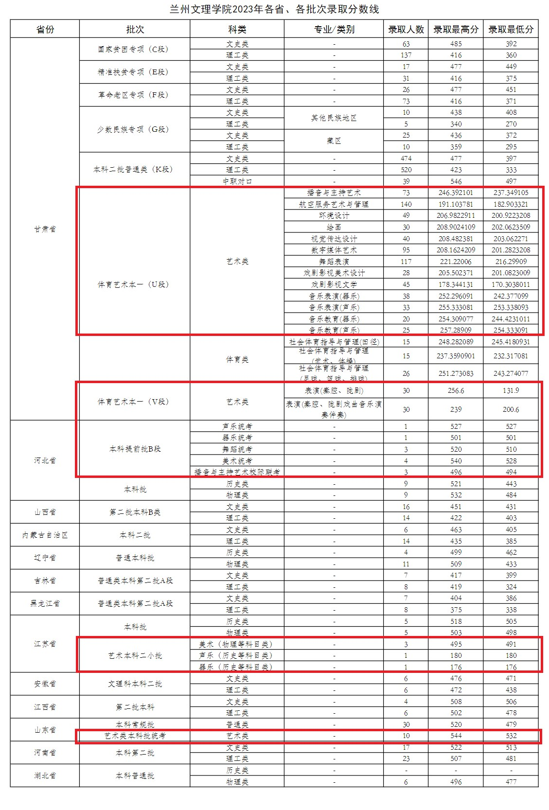 2024兰州文理<a href=https://www.211g.cn/tag/xueyuan.html target=_blank class=infotextkey>学院</a><a href=https://www.211g.cn/tag/yishu.html target=_blank class=infotextkey>艺术</a>类<a href=https://www.211g.cn/tag/luqu.html target=_blank class=infotextkey>录取</a><a href=https://www.211g.cn/tag/fenshu.html target=_blank class=infotextkey>分数</a>线（包含2022-2023年<a href=https://www.211g.cn/tag/shuju.html target=_blank class=infotextkey>数据</a>）