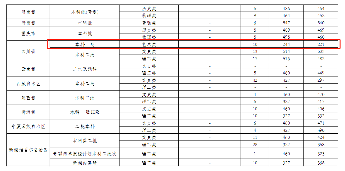 2024兰州文理<a href=https://www.211g.cn/tag/xueyuan.html target=_blank class=infotextkey>学院</a><a href=https://www.211g.cn/tag/yishu.html target=_blank class=infotextkey>艺术</a>类<a href=https://www.211g.cn/tag/luqu.html target=_blank class=infotextkey>录取</a><a href=https://www.211g.cn/tag/fenshu.html target=_blank class=infotextkey>分数</a>线（包含2022-2023年<a href=https://www.211g.cn/tag/shuju.html target=_blank class=infotextkey>数据</a>）