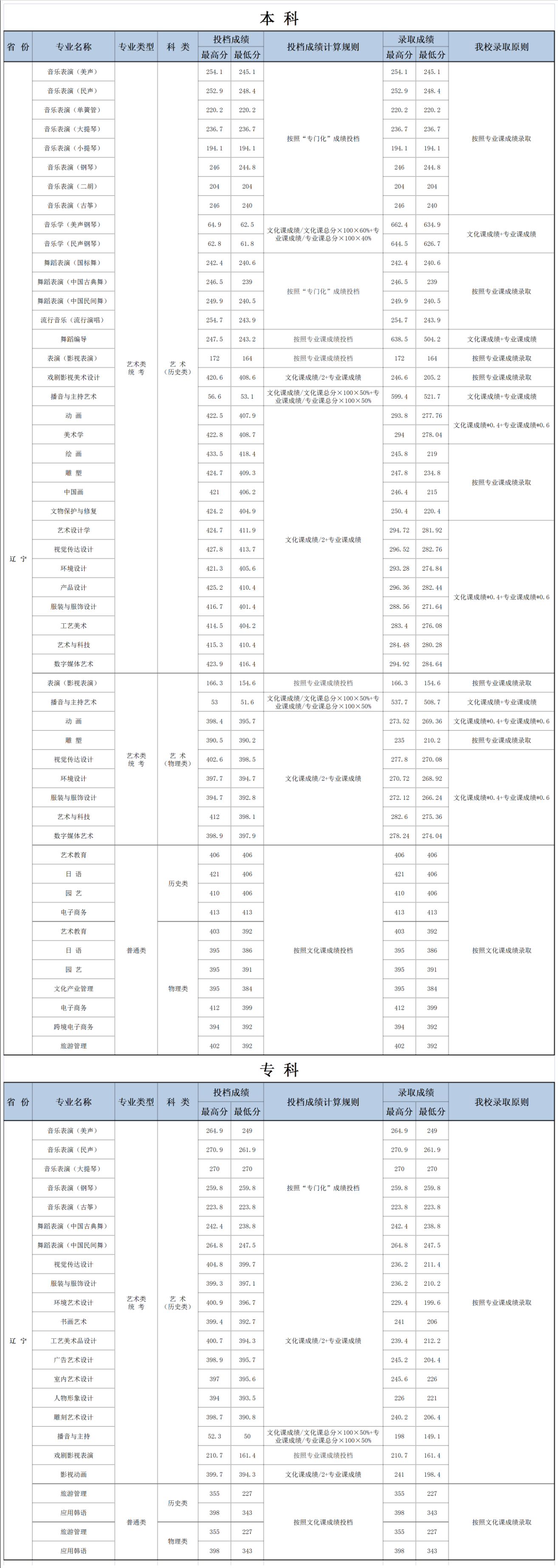 2024<a href=https://www.211g.cn/tag/dalian.html target=_blank class=infotextkey>大连</a><a href=https://www.211g.cn/tag/yishu.html target=_blank class=infotextkey>艺术</a><a href=https://www.211g.cn/tag/xueyuan.html target=_blank class=infotextkey>学院</a><a href=https://www.211g.cn/tag/luqu.html target=_blank class=infotextkey>录取</a><a href=https://www.211g.cn/tag/fenshu.html target=_blank class=infotextkey>分数</a>线（含2022-2023<a href=https://www.211g.cn/tag/linian.html target=_blank class=infotextkey>历年</a>）