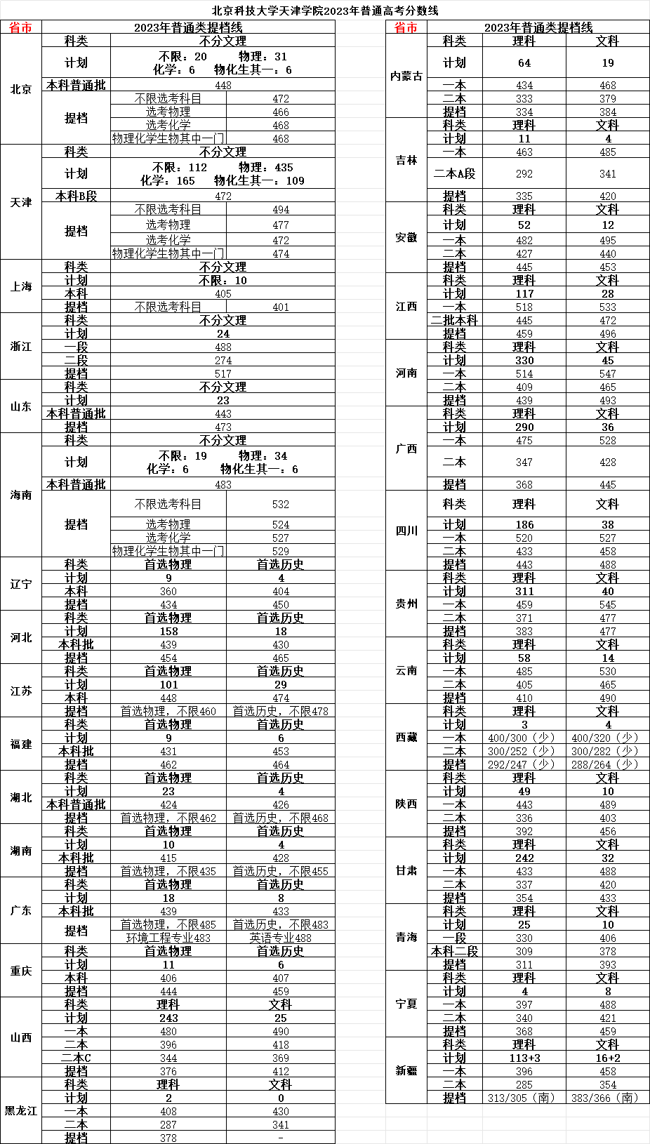 2023<a href=https://www.211g.cn/tag/beijing.html target=_blank class=infotextkey>北京</a><a href=https://www.211g.cn/tag/keji.html target=_blank class=infotextkey>科技</a><a href=https://www.211g.cn/tag/daxue.html target=_blank class=infotextkey>大学</a><a href=https://www.211g.cn/tag/tianjin.html target=_blank class=infotextkey>天津</a><a href=https://www.211g.cn/tag/xueyuan.html target=_blank class=infotextkey>学院</a>全国<a href=https://www.211g.cn/tag/luqu.html target=_blank class=infotextkey>录取</a><a href=https://www.211g.cn/tag/fenshu.html target=_blank class=infotextkey>分数</a>线