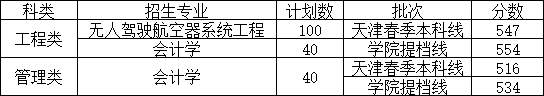 2023 Beijing University of Science and Technology Tianjin College Admission Scores (Including 2021-2022 Historical Data)