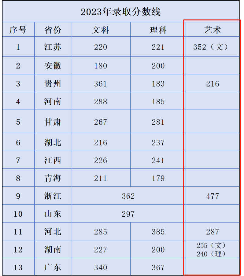 2023<a href=https://www.211g.cn/tag/suzhou.html target=_blank class=infotextkey>苏州</a>托普<a href=https://www.211g.cn/tag/xinxi.html target=_blank class=infotextkey>信息</a><a href=https://www.211g.cn/tag/zhiye.html target=_blank class=infotextkey>职业</a><a href=https://www.211g.cn/tag/jishu.html target=_blank class=infotextkey>技术</a><a href=https://www.211g.cn/tag/xueyuan.html target=_blank class=infotextkey>学院</a><a href=https://www.211g.cn/tag/yishu.html target=_blank class=infotextkey>艺术</a>类全国<a href=https://www.211g.cn/tag/luqu.html target=_blank class=infotextkey>录取</a><a href=https://www.211g.cn/tag/fenshu.html target=_blank class=infotextkey>分数</a>线