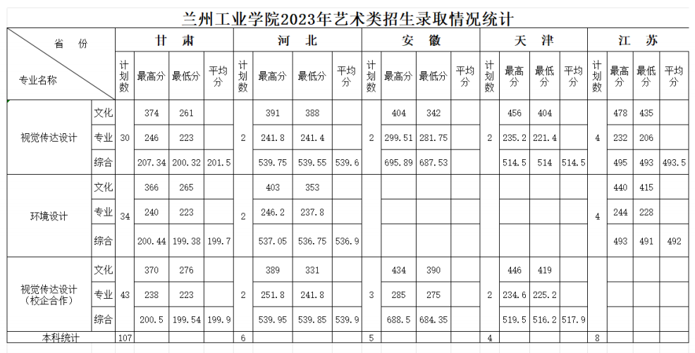 2023年兰州<a href=https://www.211g.cn/tag/gongye.html target=_blank class=infotextkey>工业</a><a href=https://www.211g.cn/tag/xueyuan.html target=_blank class=infotextkey>学院</a><a href=https://www.211g.cn/tag/yishu.html target=_blank class=infotextkey>艺术</a>类<a href=https://www.211g.cn/tag/luqu.html target=_blank class=infotextkey>录取</a><a href=https://www.211g.cn/tag/fenshu.html target=_blank class=infotextkey>分数</a>线【全国】