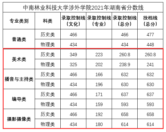 2023中南林业<a href=https://www.211g.cn/tag/keji.html target=_blank class=infotextkey>科技</a><a href=https://www.211g.cn/tag/daxue.html target=_blank class=infotextkey>大学</a>涉外<a href=https://www.211g.cn/tag/xueyuan.html target=_blank class=infotextkey>学院</a><a href=https://www.211g.cn/tag/yishu.html target=_blank class=infotextkey>艺术</a>类<a href=https://www.211g.cn/tag/luqu.html target=_blank class=infotextkey>录取</a><a href=https://www.211g.cn/tag/fenshu.html target=_blank class=infotextkey>分数</a>线（含2021-2022<a href=https://www.211g.cn/tag/linian.html target=_blank class=infotextkey>历年</a>）