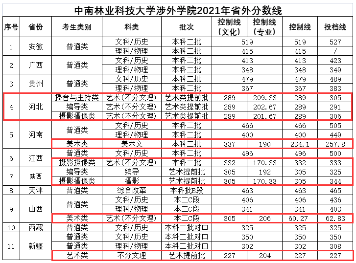 2023中南林业<a href=https://www.211g.cn/tag/keji.html target=_blank class=infotextkey>科技</a><a href=https://www.211g.cn/tag/daxue.html target=_blank class=infotextkey>大学</a>涉外<a href=https://www.211g.cn/tag/xueyuan.html target=_blank class=infotextkey>学院</a><a href=https://www.211g.cn/tag/yishu.html target=_blank class=infotextkey>艺术</a>类<a href=https://www.211g.cn/tag/luqu.html target=_blank class=infotextkey>录取</a><a href=https://www.211g.cn/tag/fenshu.html target=_blank class=infotextkey>分数</a>线（含2021-2022<a href=https://www.211g.cn/tag/linian.html target=_blank class=infotextkey>历年</a>）