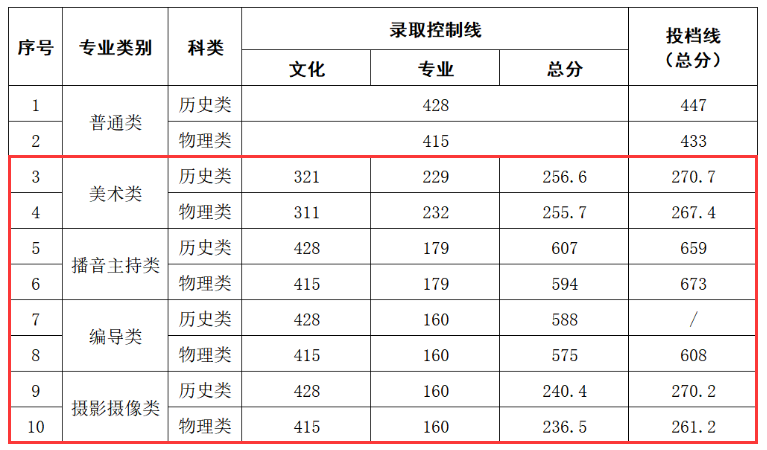 2023中南林业<a href=https://www.211g.cn/tag/keji.html target=_blank class=infotextkey>科技</a><a href=https://www.211g.cn/tag/daxue.html target=_blank class=infotextkey>大学</a>涉外<a href=https://www.211g.cn/tag/xueyuan.html target=_blank class=infotextkey>学院</a><a href=https://www.211g.cn/tag/yishu.html target=_blank class=infotextkey>艺术</a>类<a href=https://www.211g.cn/tag/luqu.html target=_blank class=infotextkey>录取</a><a href=https://www.211g.cn/tag/fenshu.html target=_blank class=infotextkey>分数</a>线（含2021-2022<a href=https://www.211g.cn/tag/linian.html target=_blank class=infotextkey>历年</a>）