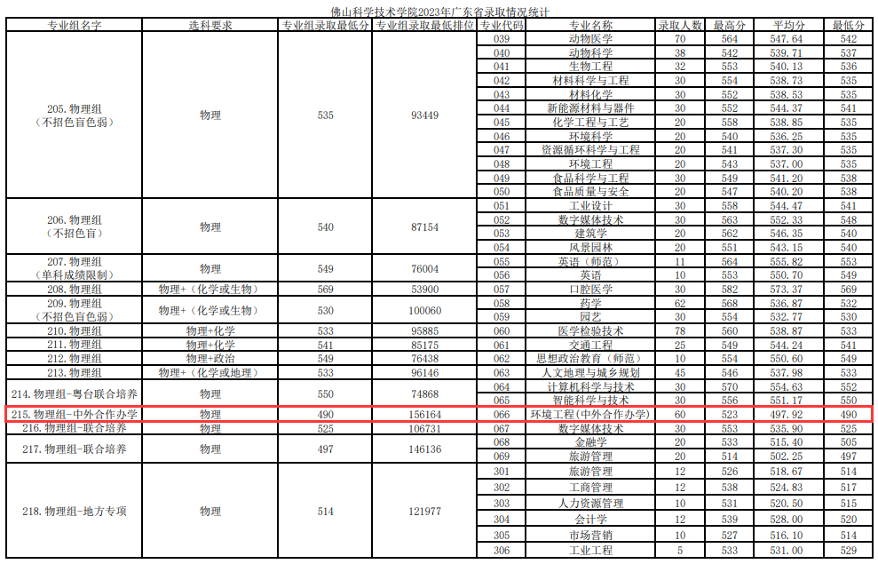 2023年佛山<a href=https://www.211g.cn/tag/daxue.html target=_blank class=infotextkey>大学</a><a href=https://www.211g.cn/tag/zhongwai.html target=_blank class=infotextkey>中外</a><a href=https://www.211g.cn/tag/hezuo.html target=_blank class=infotextkey>合作</a>办学<a href=https://www.211g.cn/tag/fenshu.html target=_blank class=infotextkey>分数</a>线图