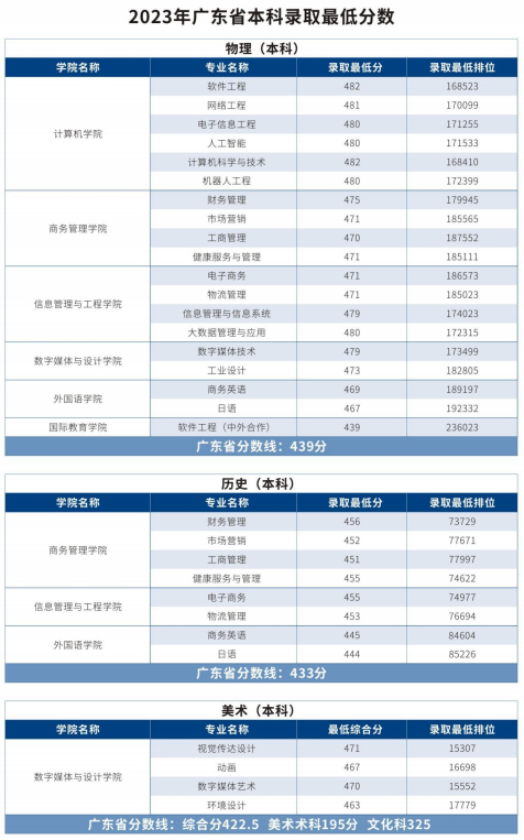 2024广东东软<a href=https://www.211g.cn/tag/xueyuan.html target=_blank class=infotextkey>学院</a><a href=https://www.211g.cn/tag/luqu.html target=_blank class=infotextkey>录取</a><a href=https://www.211g.cn/tag/fenshu.html target=_blank class=infotextkey>分数</a>线（含2022-2023<a href=https://www.211g.cn/tag/linian.html target=_blank class=infotextkey>历年</a>）