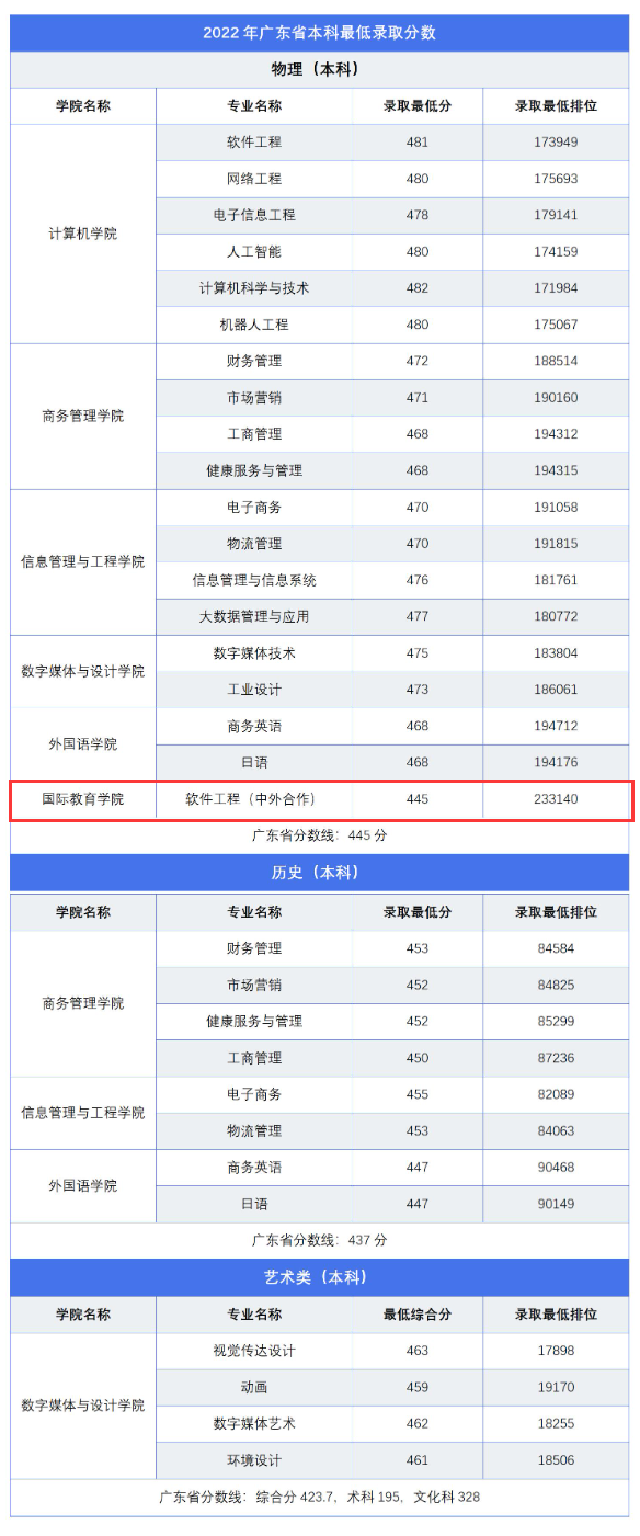 2024广东东软<a href=https://www.211g.cn/tag/xueyuan.html target=_blank class=infotextkey>学院</a><a href=https://www.211g.cn/tag/zhongwai.html target=_blank class=infotextkey>中外</a><a href=https://www.211g.cn/tag/hezuo.html target=_blank class=infotextkey>合作</a>办学<a href=https://www.211g.cn/tag/fenshu.html target=_blank class=infotextkey>分数</a>线（含2022-2023<a href=https://www.211g.cn/tag/linian.html target=_blank class=infotextkey>历年</a>）