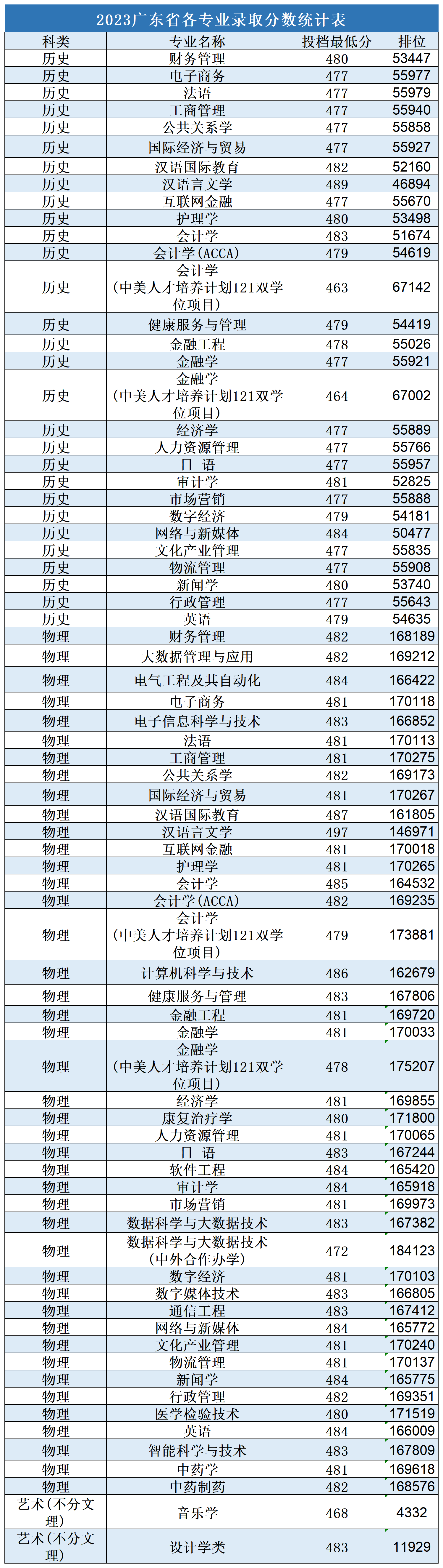 2023广州南方<a href=https://www.211g.cn/tag/xueyuan.html target=_blank class=infotextkey>学院</a><a href=https://www.211g.cn/tag/luqu.html target=_blank class=infotextkey>录取</a><a href=https://www.211g.cn/tag/fenshu.html target=_blank class=infotextkey>分数</a>线（含2021-2022<a href=https://www.211g.cn/tag/linian.html target=_blank class=infotextkey>历年</a>）