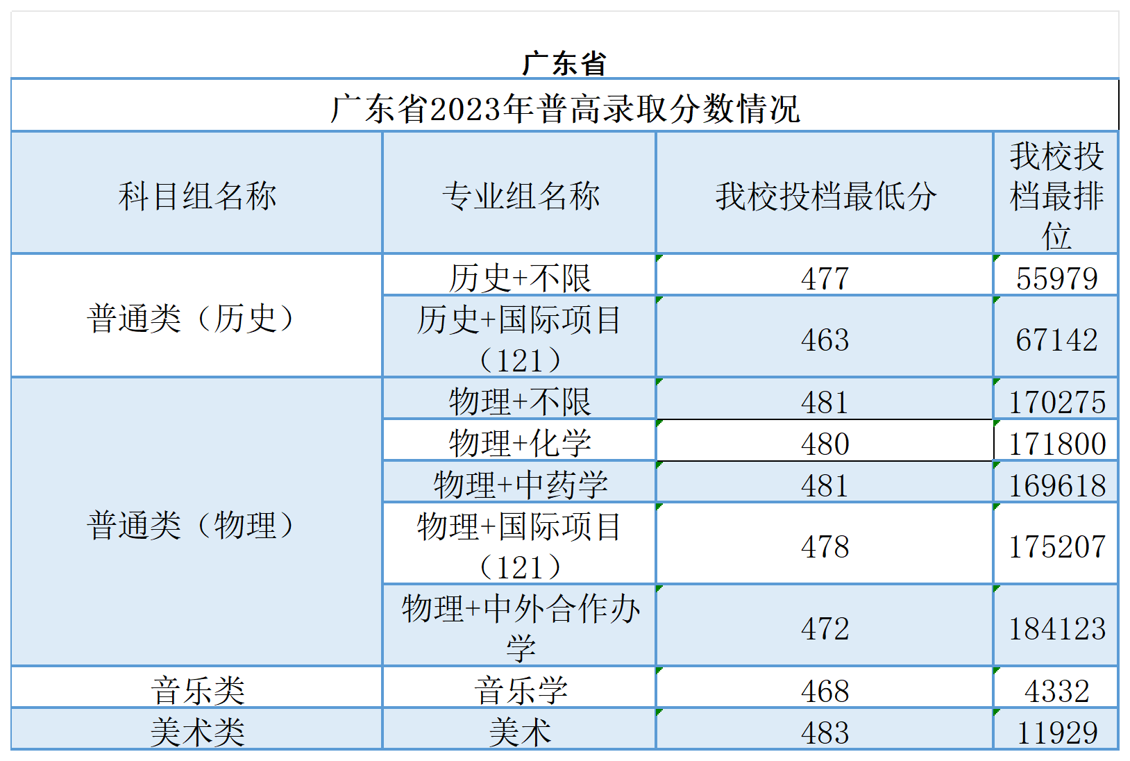 2023广州南方<a href=https://www.211g.cn/tag/xueyuan.html target=_blank class=infotextkey>学院</a><a href=https://www.211g.cn/tag/luqu.html target=_blank class=infotextkey>录取</a><a href=https://www.211g.cn/tag/fenshu.html target=_blank class=infotextkey>分数</a>线（含2021-2022<a href=https://www.211g.cn/tag/linian.html target=_blank class=infotextkey>历年</a>）