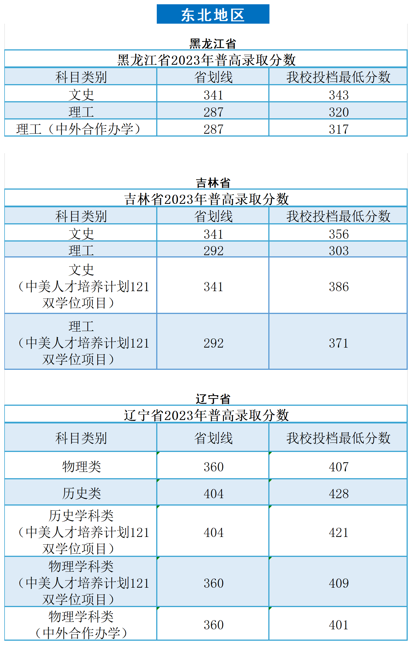 2023广州南方<a href=https://www.211g.cn/tag/xueyuan.html target=_blank class=infotextkey>学院</a><a href=https://www.211g.cn/tag/luqu.html target=_blank class=infotextkey>录取</a><a href=https://www.211g.cn/tag/fenshu.html target=_blank class=infotextkey>分数</a>线（含2021-2022<a href=https://www.211g.cn/tag/linian.html target=_blank class=infotextkey>历年</a>）