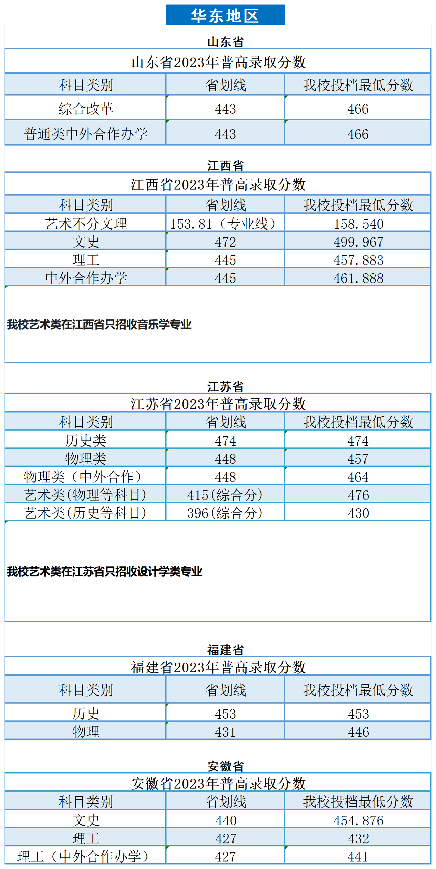 2023广州南方<a href=https://www.211g.cn/tag/xueyuan.html target=_blank class=infotextkey>学院</a><a href=https://www.211g.cn/tag/luqu.html target=_blank class=infotextkey>录取</a><a href=https://www.211g.cn/tag/fenshu.html target=_blank class=infotextkey>分数</a>线（含2021-2022<a href=https://www.211g.cn/tag/linian.html target=_blank class=infotextkey>历年</a>）