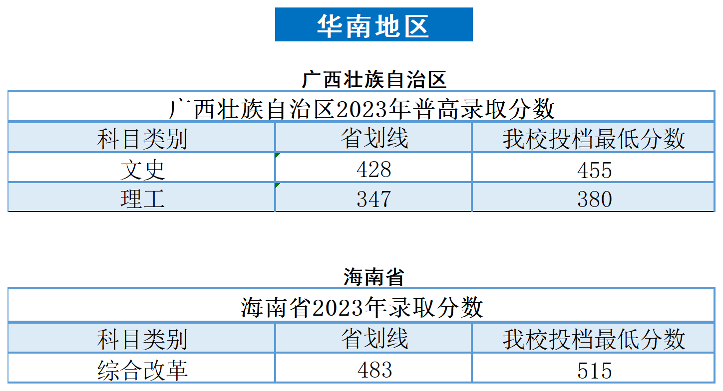 2023广州南方<a href=https://www.211g.cn/tag/xueyuan.html target=_blank class=infotextkey>学院</a><a href=https://www.211g.cn/tag/luqu.html target=_blank class=infotextkey>录取</a><a href=https://www.211g.cn/tag/fenshu.html target=_blank class=infotextkey>分数</a>线（含2021-2022<a href=https://www.211g.cn/tag/linian.html target=_blank class=infotextkey>历年</a>）