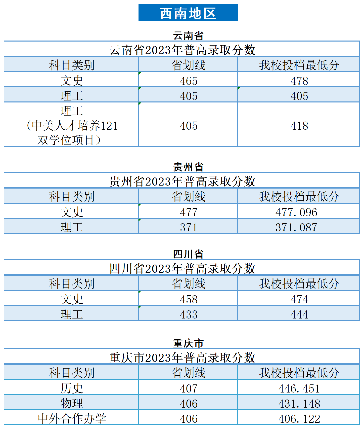 2023广州南方<a href=https://www.211g.cn/tag/xueyuan.html target=_blank class=infotextkey>学院</a><a href=https://www.211g.cn/tag/luqu.html target=_blank class=infotextkey>录取</a><a href=https://www.211g.cn/tag/fenshu.html target=_blank class=infotextkey>分数</a>线（含2021-2022<a href=https://www.211g.cn/tag/linian.html target=_blank class=infotextkey>历年</a>）