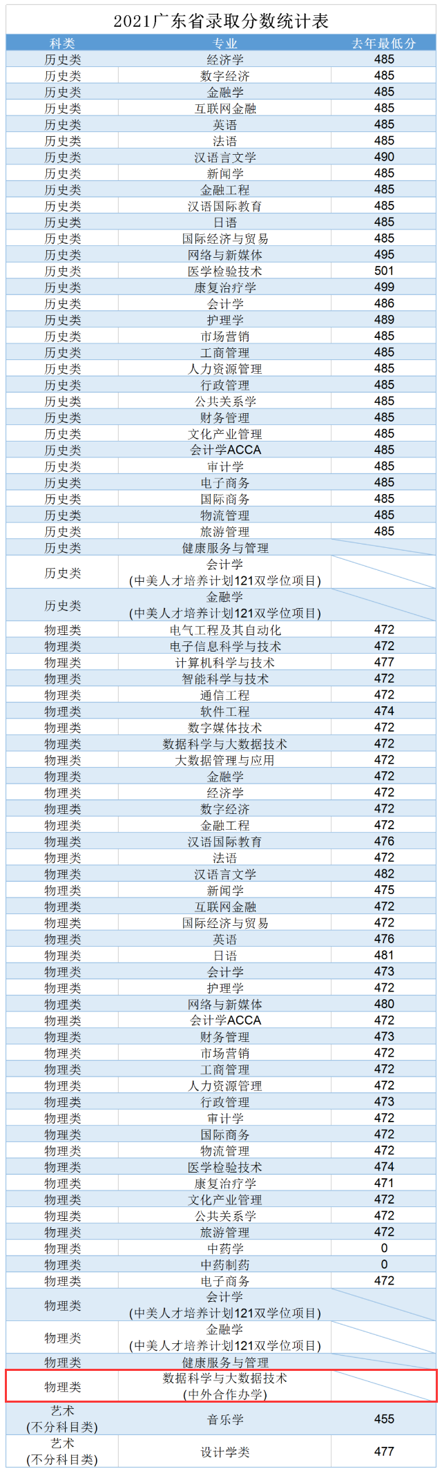 2021广州南方<a href=https://www.211g.cn/tag/xueyuan.html target=_blank class=infotextkey>学院</a><a href=https://www.211g.cn/tag/zhongwai.html target=_blank class=infotextkey>中外</a><a href=https://www.211g.cn/tag/hezuo.html target=_blank class=infotextkey>合作</a>办学<a href=https://www.211g.cn/tag/fenshu.html target=_blank class=infotextkey>分数</a>线