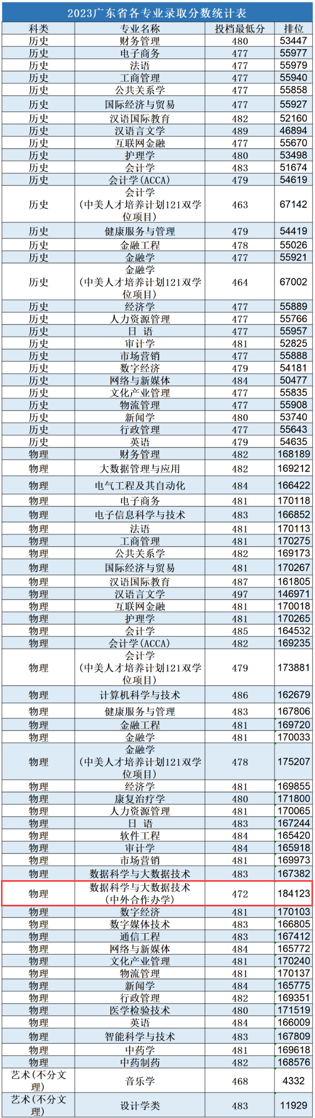 2023广州南方<a href=https://www.211g.cn/tag/xueyuan.html target=_blank class=infotextkey>学院</a><a href=https://www.211g.cn/tag/zhongwai.html target=_blank class=infotextkey>中外</a><a href=https://www.211g.cn/tag/hezuo.html target=_blank class=infotextkey>合作</a>办学<a href=https://www.211g.cn/tag/fenshu.html target=_blank class=infotextkey>分数</a>线