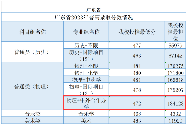 2023广州南方<a href=https://www.211g.cn/tag/xueyuan.html target=_blank class=infotextkey>学院</a><a href=https://www.211g.cn/tag/zhongwai.html target=_blank class=infotextkey>中外</a><a href=https://www.211g.cn/tag/hezuo.html target=_blank class=infotextkey>合作</a>办学<a href=https://www.211g.cn/tag/fenshu.html target=_blank class=infotextkey>分数</a>线