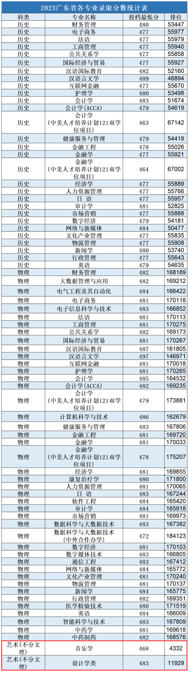 2023年广州南方<a href=https://www.211g.cn/tag/xueyuan.html target=_blank class=infotextkey>学院</a><a href=https://www.211g.cn/tag/yishu.html target=_blank class=infotextkey>艺术</a>类<a href=https://www.211g.cn/tag/luqu.html target=_blank class=infotextkey>录取</a><a href=https://www.211g.cn/tag/fenshu.html target=_blank class=infotextkey>分数</a>线
