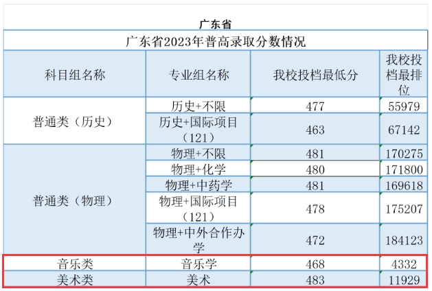 2023年广州南方<a href=https://www.211g.cn/tag/xueyuan.html target=_blank class=infotextkey>学院</a><a href=https://www.211g.cn/tag/yishu.html target=_blank class=infotextkey>艺术</a>类<a href=https://www.211g.cn/tag/luqu.html target=_blank class=infotextkey>录取</a><a href=https://www.211g.cn/tag/fenshu.html target=_blank class=infotextkey>分数</a>线