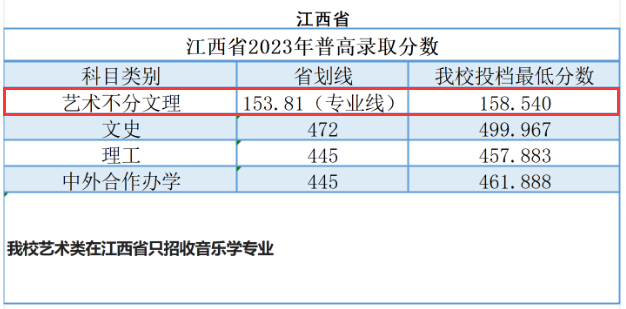 2023年广州南方<a href=https://www.211g.cn/tag/xueyuan.html target=_blank class=infotextkey>学院</a><a href=https://www.211g.cn/tag/yishu.html target=_blank class=infotextkey>艺术</a>类<a href=https://www.211g.cn/tag/luqu.html target=_blank class=infotextkey>录取</a><a href=https://www.211g.cn/tag/fenshu.html target=_blank class=infotextkey>分数</a>线