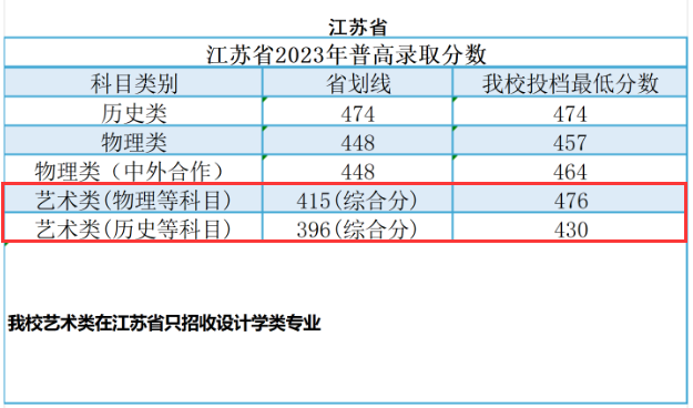 2023年广州南方<a href=https://www.211g.cn/tag/xueyuan.html target=_blank class=infotextkey>学院</a><a href=https://www.211g.cn/tag/yishu.html target=_blank class=infotextkey>艺术</a>类<a href=https://www.211g.cn/tag/luqu.html target=_blank class=infotextkey>录取</a><a href=https://www.211g.cn/tag/fenshu.html target=_blank class=infotextkey>分数</a>线