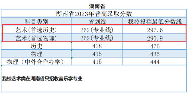 2023年广州南方<a href=https://www.211g.cn/tag/xueyuan.html target=_blank class=infotextkey>学院</a><a href=https://www.211g.cn/tag/yishu.html target=_blank class=infotextkey>艺术</a>类<a href=https://www.211g.cn/tag/luqu.html target=_blank class=infotextkey>录取</a><a href=https://www.211g.cn/tag/fenshu.html target=_blank class=infotextkey>分数</a>线