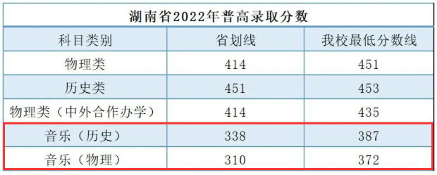 2022年广州南方<a href=https://www.211g.cn/tag/xueyuan.html target=_blank class=infotextkey>学院</a><a href=https://www.211g.cn/tag/yishu.html target=_blank class=infotextkey>艺术</a>类<a href=https://www.211g.cn/tag/luqu.html target=_blank class=infotextkey>录取</a><a href=https://www.211g.cn/tag/fenshu.html target=_blank class=infotextkey>分数</a>线