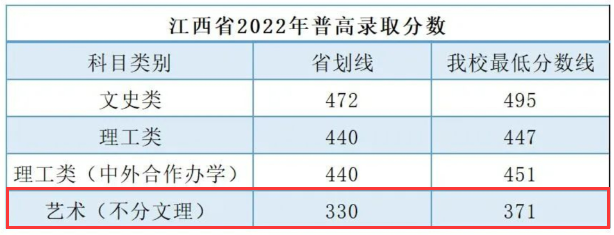 2022年广州南方<a href=https://www.211g.cn/tag/xueyuan.html target=_blank class=infotextkey>学院</a><a href=https://www.211g.cn/tag/yishu.html target=_blank class=infotextkey>艺术</a>类<a href=https://www.211g.cn/tag/luqu.html target=_blank class=infotextkey>录取</a><a href=https://www.211g.cn/tag/fenshu.html target=_blank class=infotextkey>分数</a>线