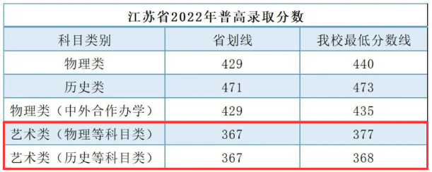 2022年广州南方<a href=https://www.211g.cn/tag/xueyuan.html target=_blank class=infotextkey>学院</a><a href=https://www.211g.cn/tag/yishu.html target=_blank class=infotextkey>艺术</a>类<a href=https://www.211g.cn/tag/luqu.html target=_blank class=infotextkey>录取</a><a href=https://www.211g.cn/tag/fenshu.html target=_blank class=infotextkey>分数</a>线