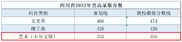 2022年广州南方<a href=https://www.211g.cn/tag/xueyuan.html target=_blank class=infotextkey>学院</a><a href=https://www.211g.cn/tag/yishu.html target=_blank class=infotextkey>艺术</a>类<a href=https://www.211g.cn/tag/luqu.html target=_blank class=infotextkey>录取</a><a href=https://www.211g.cn/tag/fenshu.html target=_blank class=infotextkey>分数</a>线