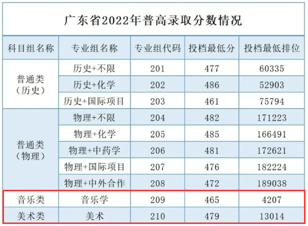 2022年广州南方<a href=https://www.211g.cn/tag/xueyuan.html target=_blank class=infotextkey>学院</a><a href=https://www.211g.cn/tag/yishu.html target=_blank class=infotextkey>艺术</a>类<a href=https://www.211g.cn/tag/luqu.html target=_blank class=infotextkey>录取</a><a href=https://www.211g.cn/tag/fenshu.html target=_blank class=infotextkey>分数</a>线