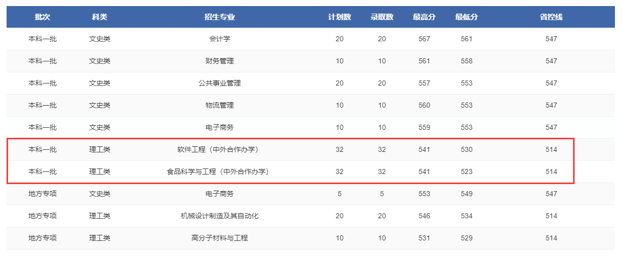 2024郑州轻<a href=https://www.211g.cn/tag/gongye.html target=_blank class=infotextkey>工业</a><a href=https://www.211g.cn/tag/daxue.html target=_blank class=infotextkey>大学</a><a href=https://www.211g.cn/tag/zhongwai.html target=_blank class=infotextkey>中外</a><a href=https://www.211g.cn/tag/hezuo.html target=_blank class=infotextkey>合作</a>办学<a href=https://www.211g.cn/tag/fenshu.html target=_blank class=infotextkey>分数</a>线（含2022-2023<a href=https://www.211g.cn/tag/linian.html target=_blank class=infotextkey>历年</a>）
