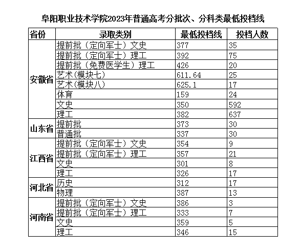 2023阜阳<a href=https://www.211g.cn/tag/zhiye.html target=_blank class=infotextkey>职业</a><a href=https://www.211g.cn/tag/jishu.html target=_blank class=infotextkey>技术</a><a href=https://www.211g.cn/tag/xueyuan.html target=_blank class=infotextkey>学院</a><a href=https://www.211g.cn/tag/luqu.html target=_blank class=infotextkey>录取</a><a href=https://www.211g.cn/tag/fenshu.html target=_blank class=infotextkey>分数</a>线（包含2021-2022<a href=https://www.211g.cn/tag/shuju.html target=_blank class=infotextkey>数据</a>）