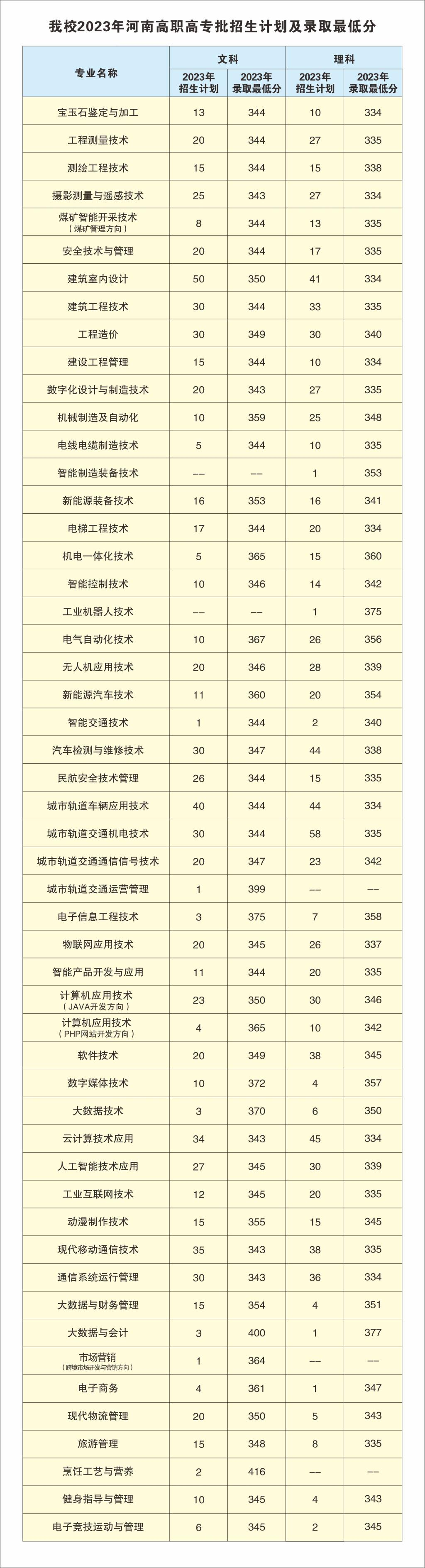 2024<a href=https://www.211g.cn/tag/henan.html target=_blank class=infotextkey>河南</a><a href=https://www.211g.cn/tag/gongye.html target=_blank class=infotextkey>工业</a>和<a href=https://www.211g.cn/tag/xinxi.html target=_blank class=infotextkey>信息</a>化<a href=https://www.211g.cn/tag/zhiye.html target=_blank class=infotextkey>职业</a><a href=https://www.211g.cn/tag/xueyuan.html target=_blank class=infotextkey>学院</a><a href=https://www.211g.cn/tag/luqu.html target=_blank class=infotextkey>录取</a><a href=https://www.211g.cn/tag/fenshu.html target=_blank class=infotextkey>分数</a>线（含2022-2023<a href=https://www.211g.cn/tag/linian.html target=_blank class=infotextkey>历年</a>）