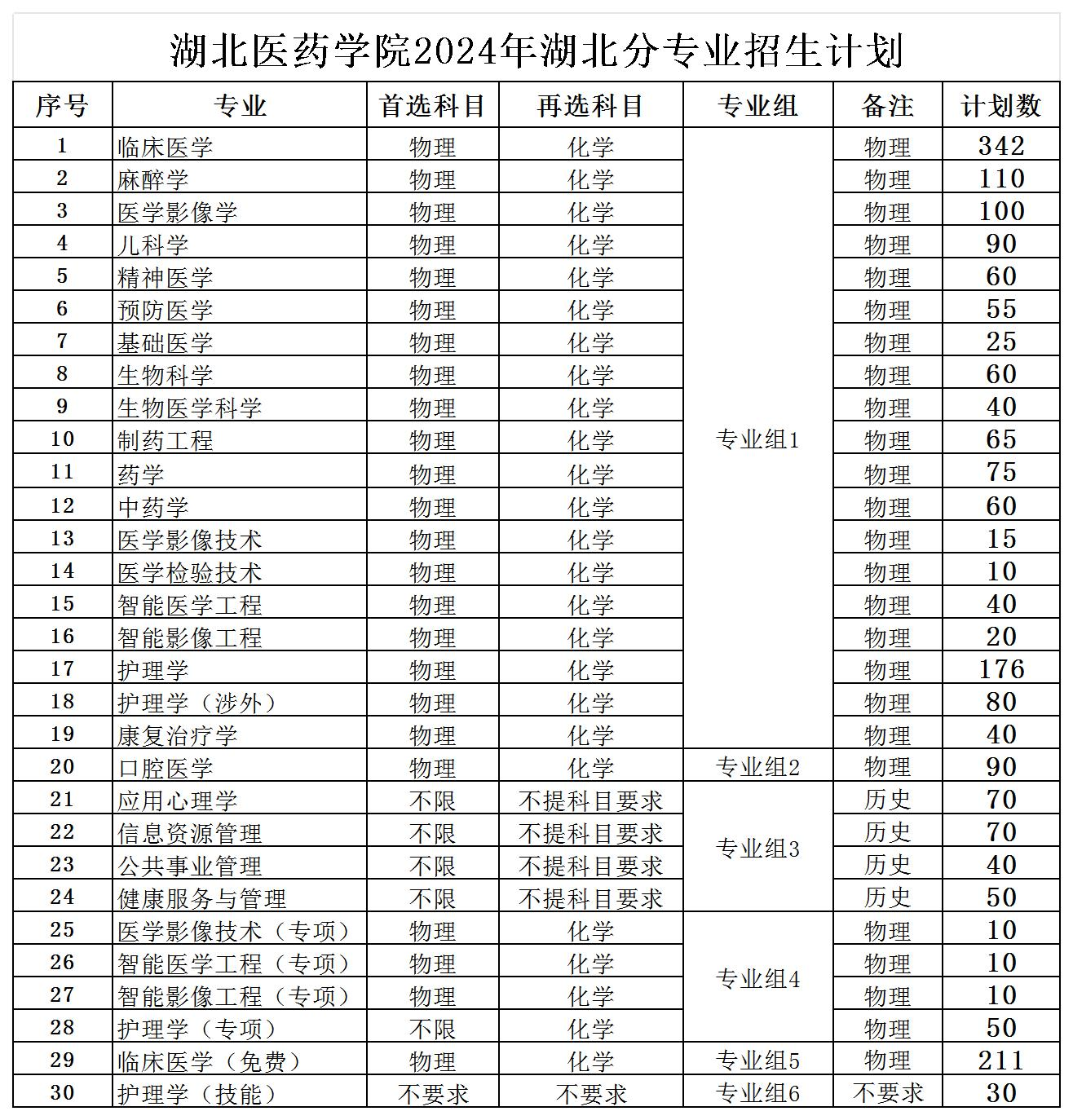 <a href=https://www.211g.cn/tag/hubei.html target=_blank class=infotextkey>湖北</a>医药<a href=https://www.211g.cn/tag/xueyuan.html target=_blank class=infotextkey>学院</a><a href=https://www.211g.cn/tag/zhaosheng.html target=_blank class=infotextkey>招生</a><a href=https://www.211g.cn/tag/jihua.html target=_blank class=infotextkey>计划</a>-各<a href=https://www.211g.cn/tag/zhuanye.html target=_blank class=infotextkey>专业</a><a href=https://www.211g.cn/tag/zhaosheng.html target=_blank class=infotextkey>招生</a>人数是多少