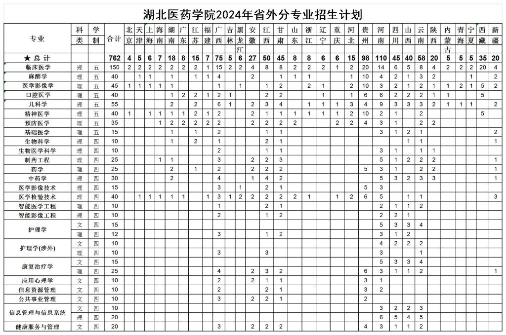 <a href=https://www.211g.cn/tag/hubei.html target=_blank class=infotextkey>湖北</a>医药<a href=https://www.211g.cn/tag/xueyuan.html target=_blank class=infotextkey>学院</a><a href=https://www.211g.cn/tag/zhaosheng.html target=_blank class=infotextkey>招生</a><a href=https://www.211g.cn/tag/jihua.html target=_blank class=infotextkey>计划</a>-各<a href=https://www.211g.cn/tag/zhuanye.html target=_blank class=infotextkey>专业</a><a href=https://www.211g.cn/tag/zhaosheng.html target=_blank class=infotextkey>招生</a>人数是多少