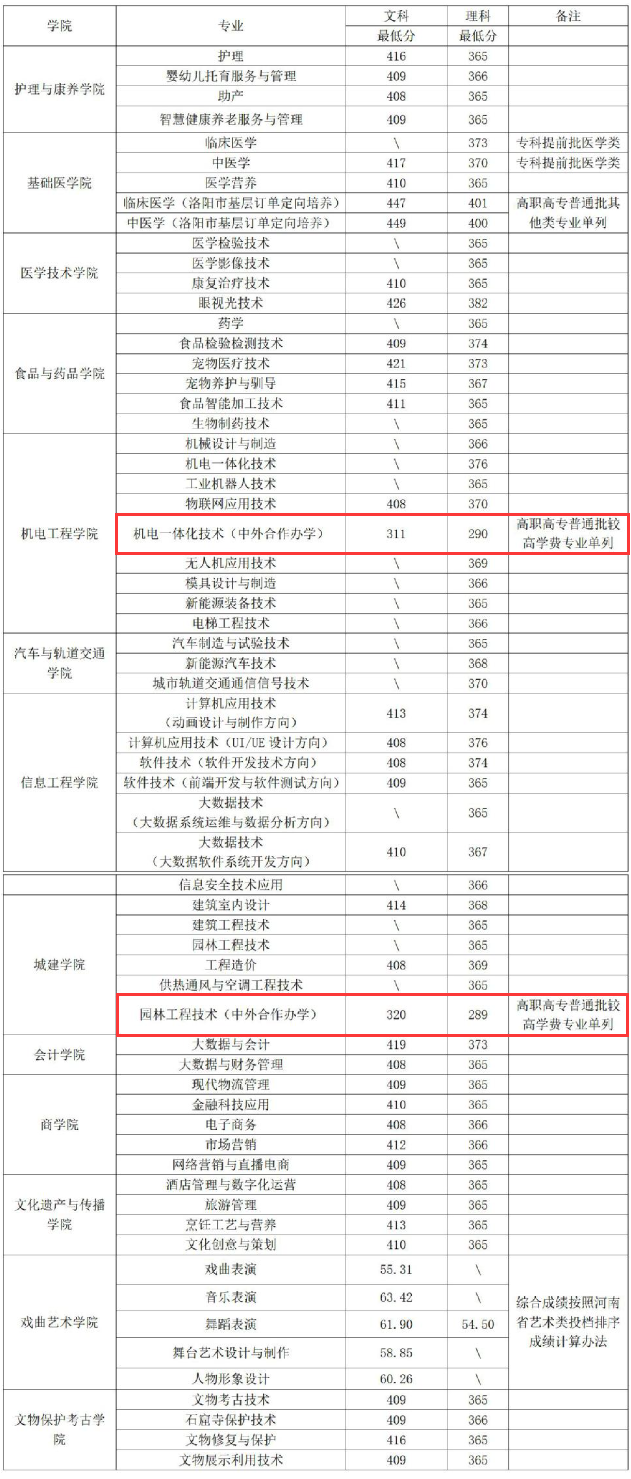 2023洛阳<a href=https://www.211g.cn/tag/zhiye.html target=_blank class=infotextkey>职业</a><a href=https://www.211g.cn/tag/jishu.html target=_blank class=infotextkey>技术</a><a href=https://www.211g.cn/tag/xueyuan.html target=_blank class=infotextkey>学院</a><a href=https://www.211g.cn/tag/zhongwai.html target=_blank class=infotextkey>中外</a><a href=https://www.211g.cn/tag/hezuo.html target=_blank class=infotextkey>合作</a>办学<a href=https://www.211g.cn/tag/fenshu.html target=_blank class=infotextkey>分数</a>线