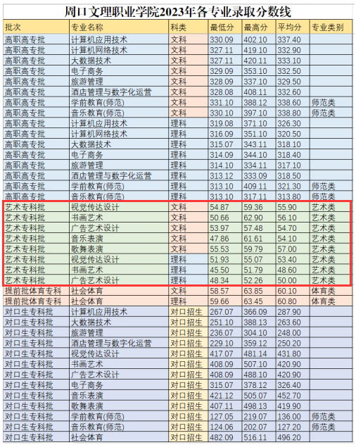 2024年周口文理<a href=https://www.211g.cn/tag/zhiye.html target=_blank class=infotextkey>职业</a><a href=https://www.211g.cn/tag/xueyuan.html target=_blank class=infotextkey>学院</a><a href=https://www.211g.cn/tag/yishu.html target=_blank class=infotextkey>艺术</a>类<a href=https://www.211g.cn/tag/luqu.html target=_blank class=infotextkey>录取</a><a href=https://www.211g.cn/tag/fenshu.html target=_blank class=infotextkey>分数</a>线（包含2022-2023年度<a href=https://www.211g.cn/tag/shuju.html target=_blank class=infotextkey>数据</a>）